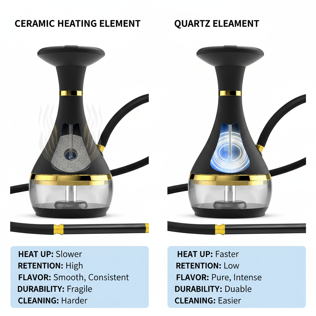 Technical comparison of ceramic and quartz heating elements for electric hookahs side by side.